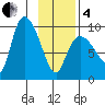 Center Slough Entrance tide chart for Tuesday, February 4, 2025