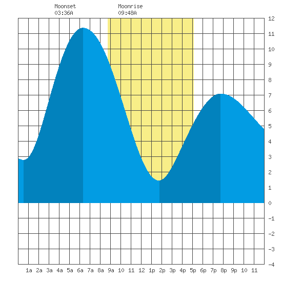 Center Slough Entrance tide chart for Wednesday, February 5, 2025