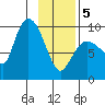 Center Slough Entrance tide chart for Wednesday, February 5, 2025