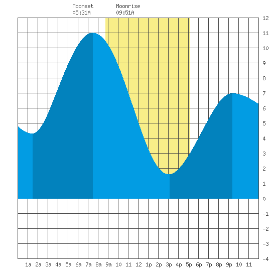 Center Slough Entrance tide chart for Thursday, February 6, 2025