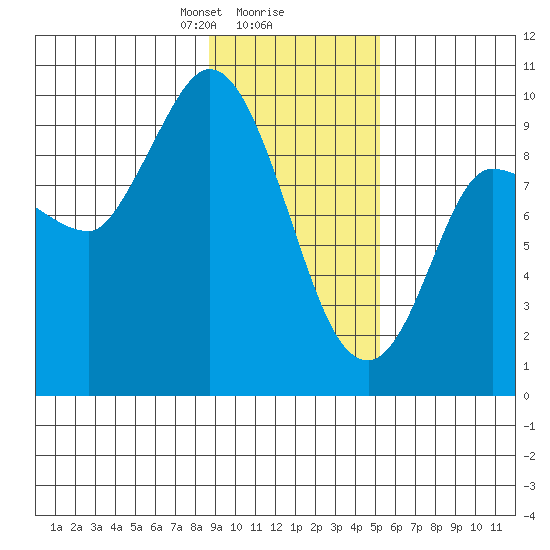 Center Slough Entrance tide chart for Friday, February 7, 2025