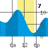 Center Slough Entrance tide chart for Friday, February 7, 2025