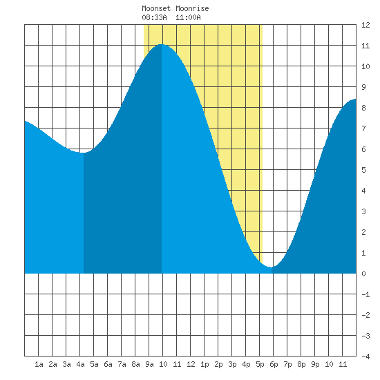 Center Slough Entrance tide chart for Saturday, February 8, 2025