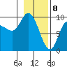 Center Slough Entrance tide chart for Saturday, February 8, 2025