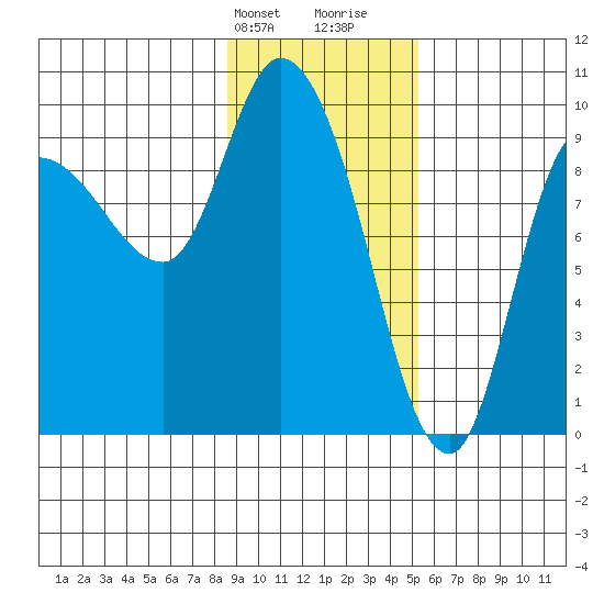 Center Slough Entrance tide chart for Sunday, February 9, 2025