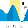 Center Slough Entrance tide chart for Sunday, February 9, 2025