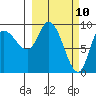 Center Slough Entrance tide chart for Monday, March 10, 2025