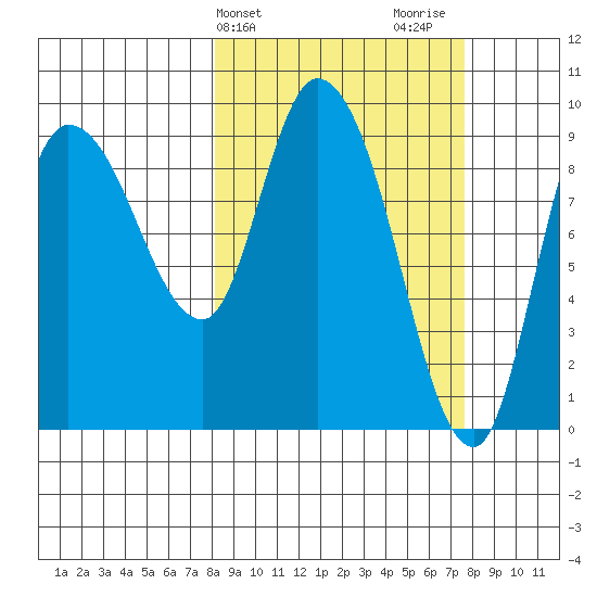 Center Slough Entrance tide chart for Tuesday, March 11, 2025