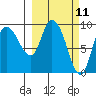 Center Slough Entrance tide chart for Tuesday, March 11, 2025