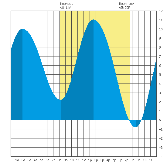 Center Slough Entrance tide chart for Wednesday, March 12, 2025