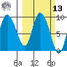 Center Slough Entrance tide chart for Thursday, March 13, 2025