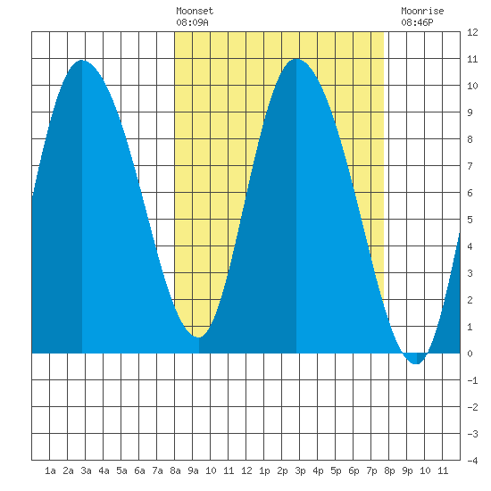 Center Slough Entrance tide chart for Friday, March 14, 2025