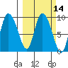 Center Slough Entrance tide chart for Friday, March 14, 2025