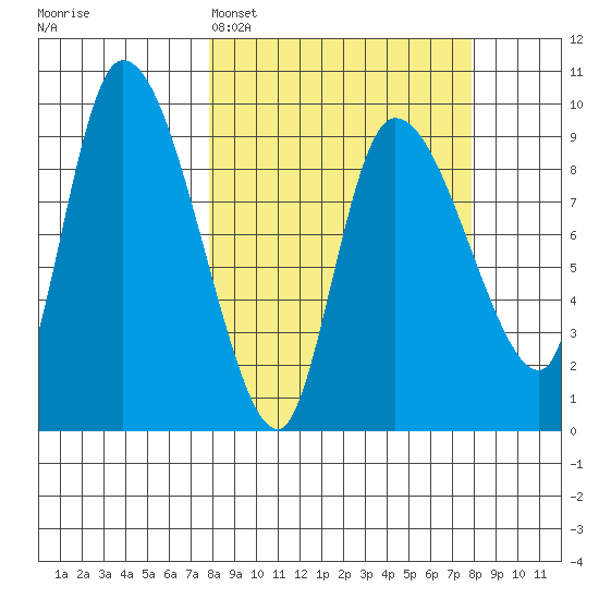 Center Slough Entrance tide chart for Monday, March 17, 2025