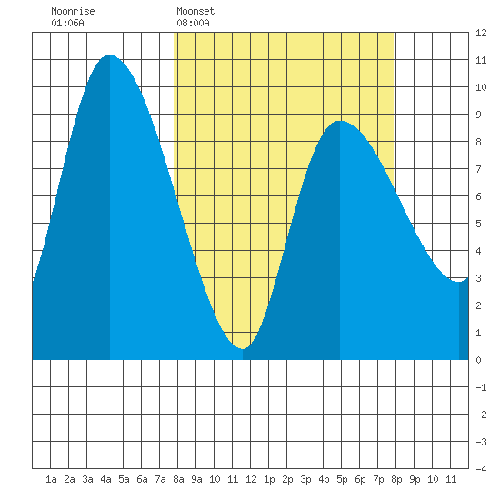 Center Slough Entrance tide chart for Tuesday, March 18, 2025