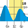 Center Slough Entrance tide chart for Tuesday, March 18, 2025