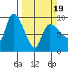Center Slough Entrance tide chart for Wednesday, March 19, 2025