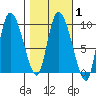 Center Slough Entrance tide chart for Saturday, March 1, 2025