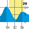 Center Slough Entrance tide chart for Thursday, March 20, 2025