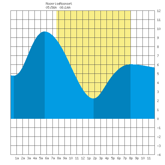 Center Slough Entrance tide chart for Friday, March 21, 2025