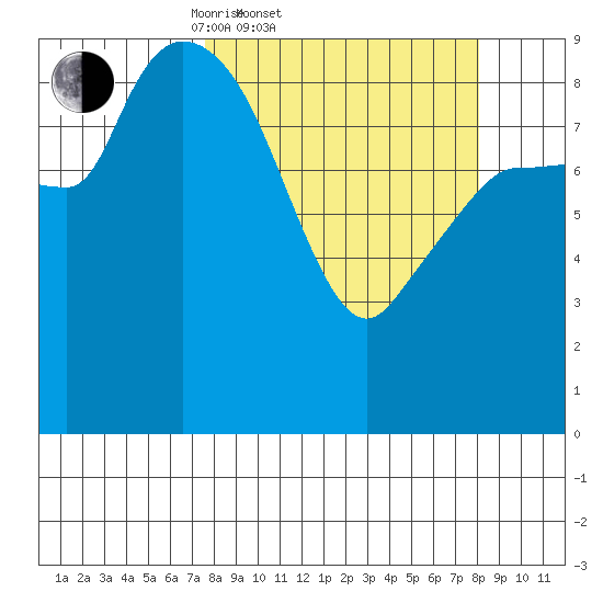 Center Slough Entrance tide chart for Saturday, March 22, 2025