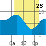 Center Slough Entrance tide chart for Sunday, March 23, 2025