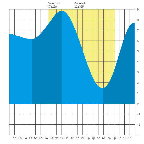 Center Slough Entrance tide chart for Monday, March 24, 2025
