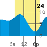 Center Slough Entrance tide chart for Monday, March 24, 2025