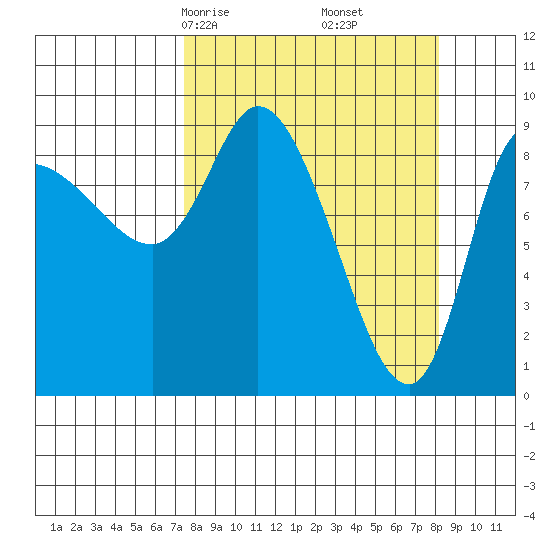 Center Slough Entrance tide chart for Tuesday, March 25, 2025