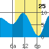 Center Slough Entrance tide chart for Tuesday, March 25, 2025