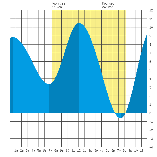 Center Slough Entrance tide chart for Wednesday, March 26, 2025