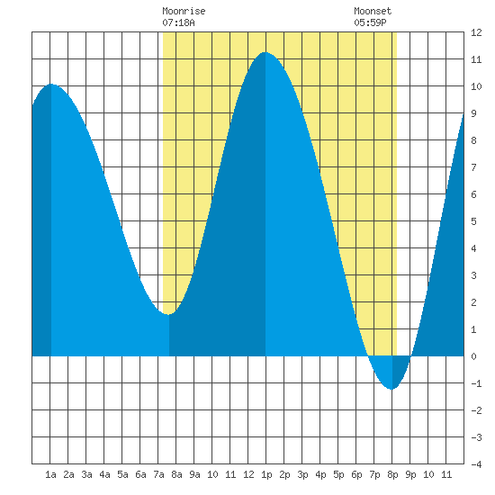 Center Slough Entrance tide chart for Thursday, March 27, 2025