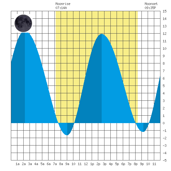 Center Slough Entrance tide chart for Saturday, March 29, 2025