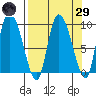 Center Slough Entrance tide chart for Saturday, March 29, 2025