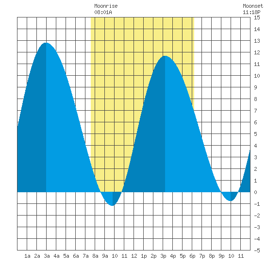 Center Slough Entrance tide chart for Sunday, March 2, 2025
