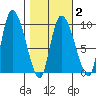 Center Slough Entrance tide chart for Sunday, March 2, 2025