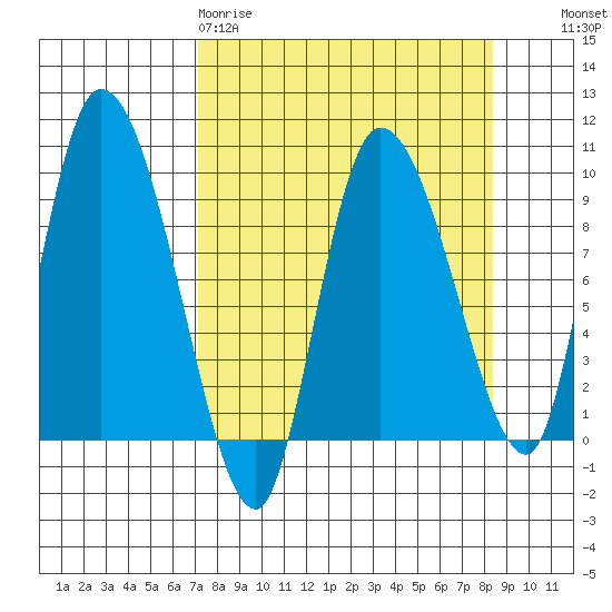 Center Slough Entrance tide chart for Sunday, March 30, 2025