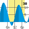 Center Slough Entrance tide chart for Sunday, March 30, 2025