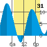 Center Slough Entrance tide chart for Monday, March 31, 2025