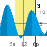 Center Slough Entrance tide chart for Monday, March 3, 2025