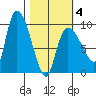 Center Slough Entrance tide chart for Tuesday, March 4, 2025