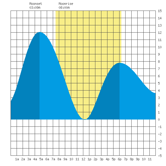 Center Slough Entrance tide chart for Wednesday, March 5, 2025