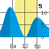 Center Slough Entrance tide chart for Wednesday, March 5, 2025