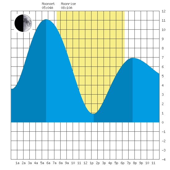 Center Slough Entrance tide chart for Thursday, March 6, 2025