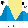 Center Slough Entrance tide chart for Thursday, March 6, 2025