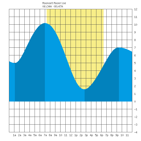 Center Slough Entrance tide chart for Friday, March 7, 2025