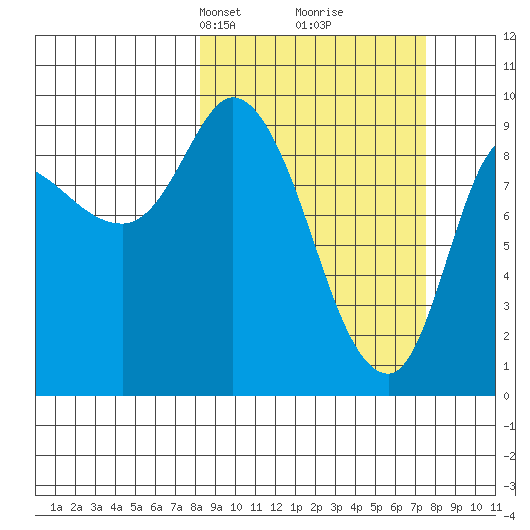 Center Slough Entrance tide chart for Sunday, March 9, 2025