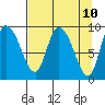 Center Slough Entrance tide chart for Thursday, April 10, 2025