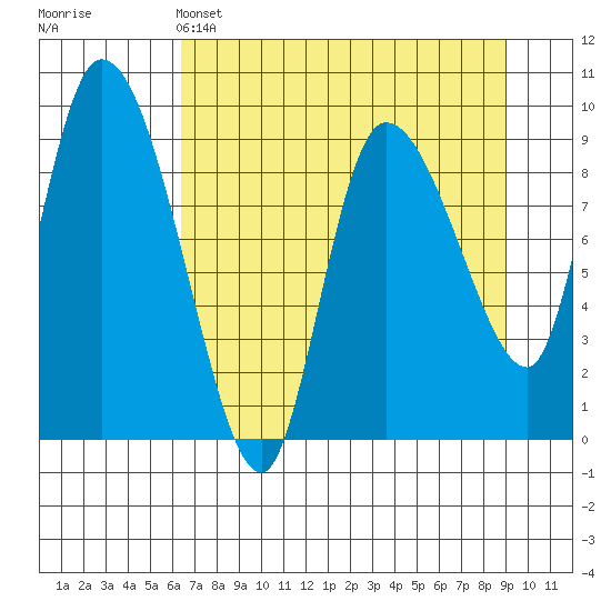 Center Slough Entrance tide chart for Monday, April 14, 2025