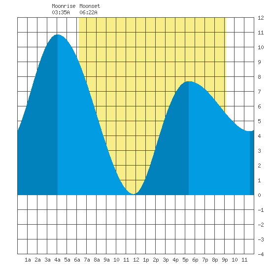 Center Slough Entrance tide chart for Thursday, April 17, 2025